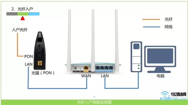 路由器的WAN接口，需要连接猫（宽带网线）