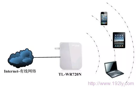 TL-WR720N无线AP模式拓扑 TL-WR720N无线AP模式拓扑