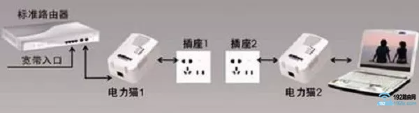 使用电力猫，解决wifi信号不好的问题