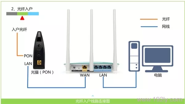 光钎接入上网时，路由器的安装