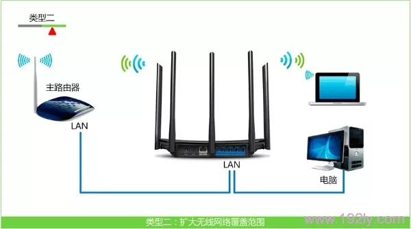 无线路由器该无线交换机的原因二