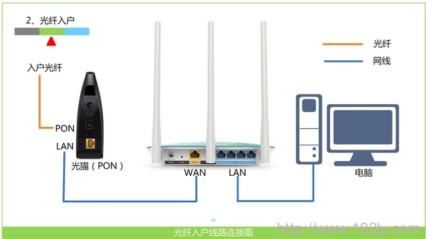 光猫连接路由器