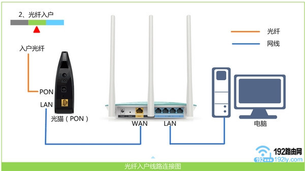 请确保路由器的WAN接口，连接到猫或者宽带网线