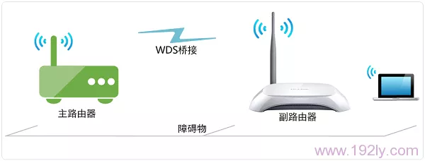 子路由器无线连接方式设置的拓扑图