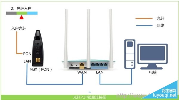 光钎上网时路由器的安装方法