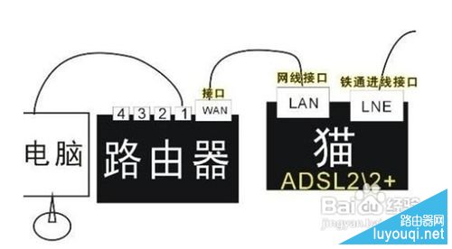 路由器和猫怎么连接