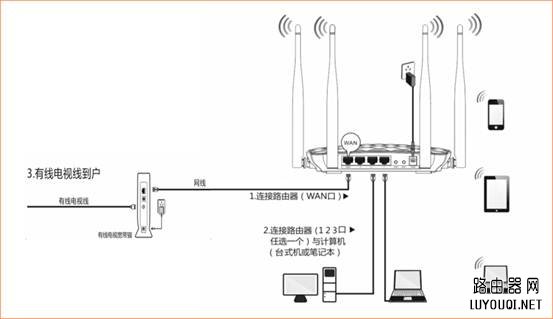 无线路由器的接线方法
