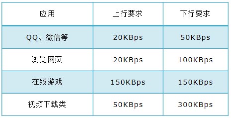 路由器限速设置时上行、下行该设置多少呢？(路由器上下行限速应该设置多少？)