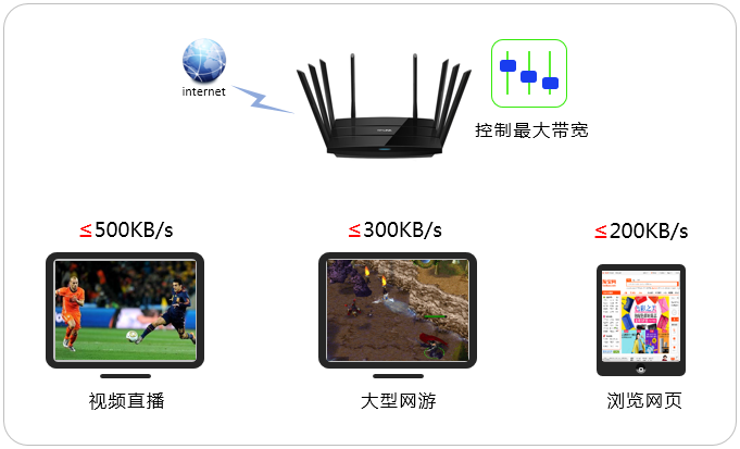 TP-LINK路由器如何设置网速限制（带宽控制）？