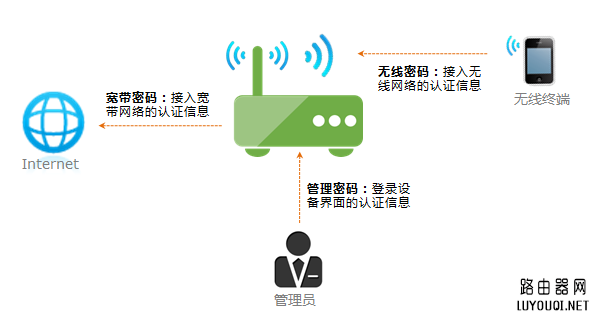 无线路由器怎么改密码？