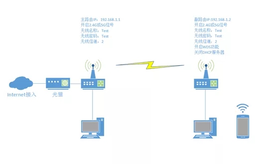 无线路由器桥接的设置方法