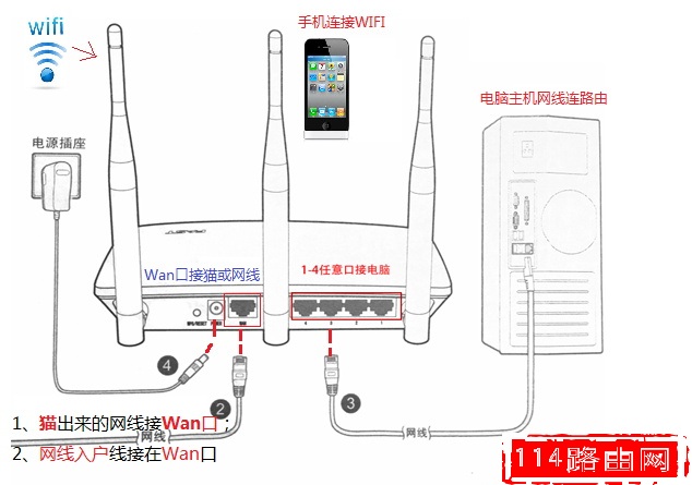 路由器上的lan口是什么意思？