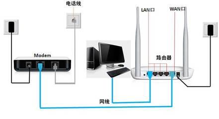 无线路由器怎么重启？