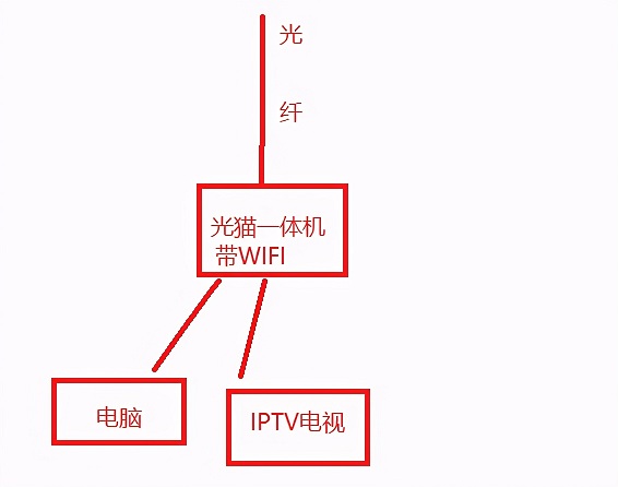 家庭网络路由器几种连接方法