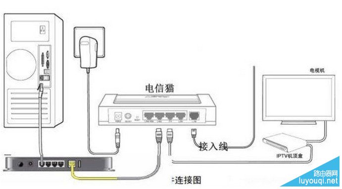 电信光纤无线路由器设置教程图解