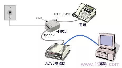 ADSL网络拓扑