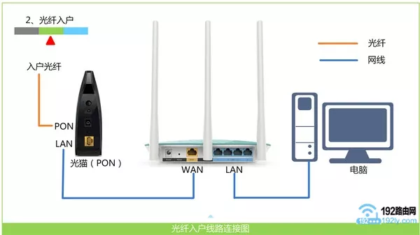 把旧路由器正确连接好