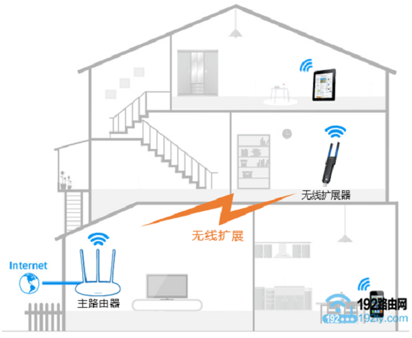 使用无线扩展器，来增强无线wifi信号
