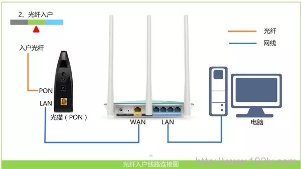 光钎上网时路由器的安装方法 光钎上网时路由器的安装方法