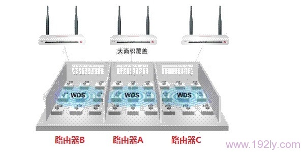 三个路由器桥接设置拓扑
