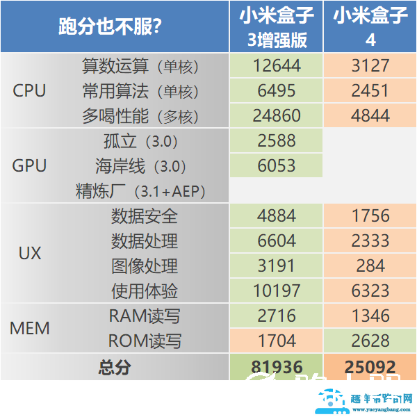 反常规的产品迭代！小米盒子4与小米盒子3增强版对比评测