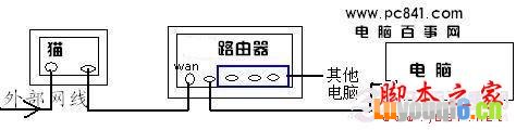 猫、路由器、电脑之间的网线连接示意图