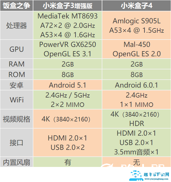 反常规的产品迭代！小米盒子4与小米盒子3增强版对比评测