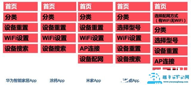 智能家居设备的配网方案与流程分析