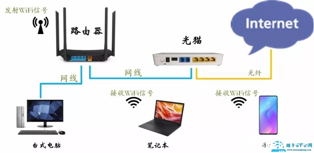 无线路由器和光猫有什么区别？