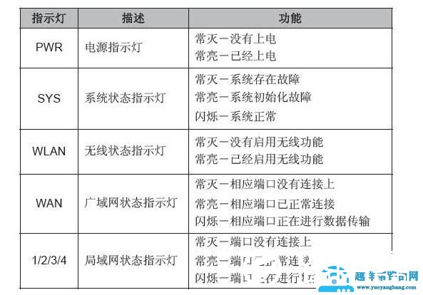 光猫指示灯都正常，无线路由器不能上网怎么办