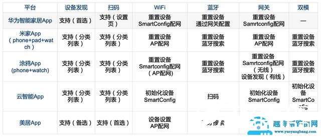 智能家居设备的配网方案与流程分析