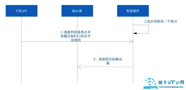 智能家居设备的配网方案与流程分析