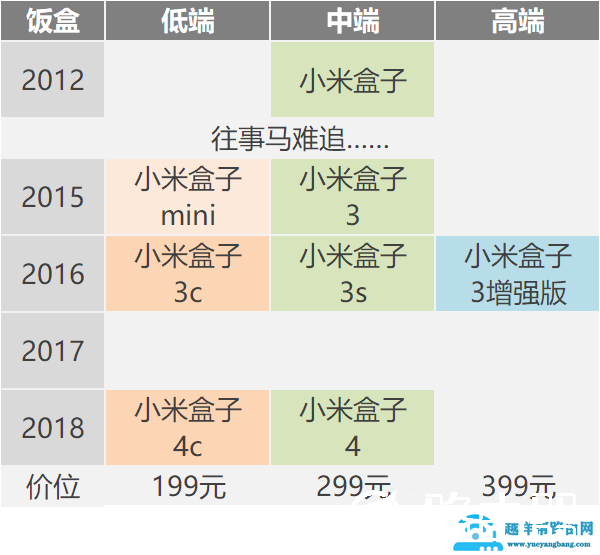反常规的产品迭代！小米盒子4与小米盒子3增强版对比评测