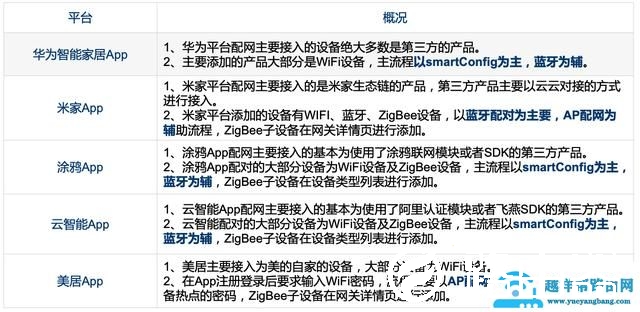 智能家居设备的配网方案与流程分析