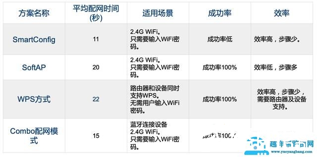 智能家居设备的配网方案与流程分析