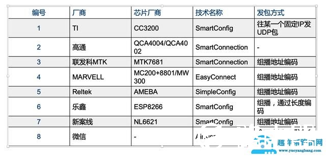 智能家居设备的配网方案与流程分析