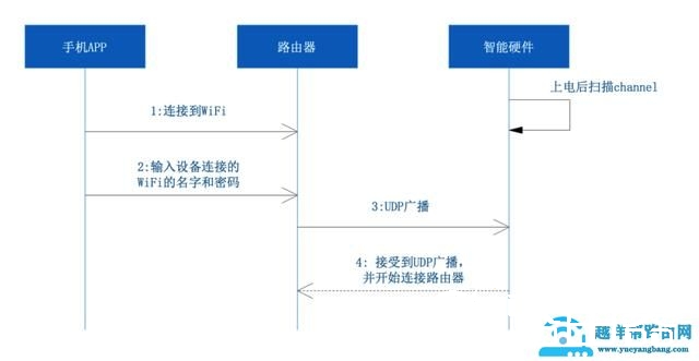 智能家居设备的配网方案与流程分析