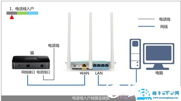 电话线上网时路由器的安装方法