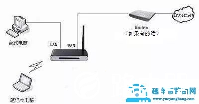 家用宽带路由器要怎么设置