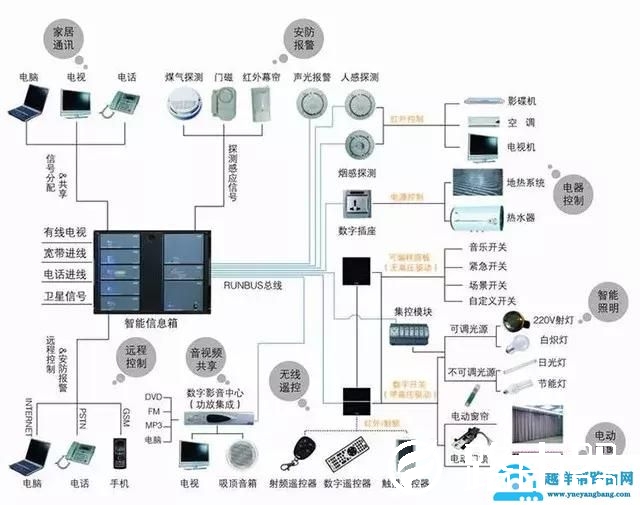 科技感十足的智能家居系统，装修前该如何规划呢？