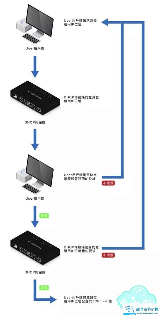 DHCP的基本原理是什么