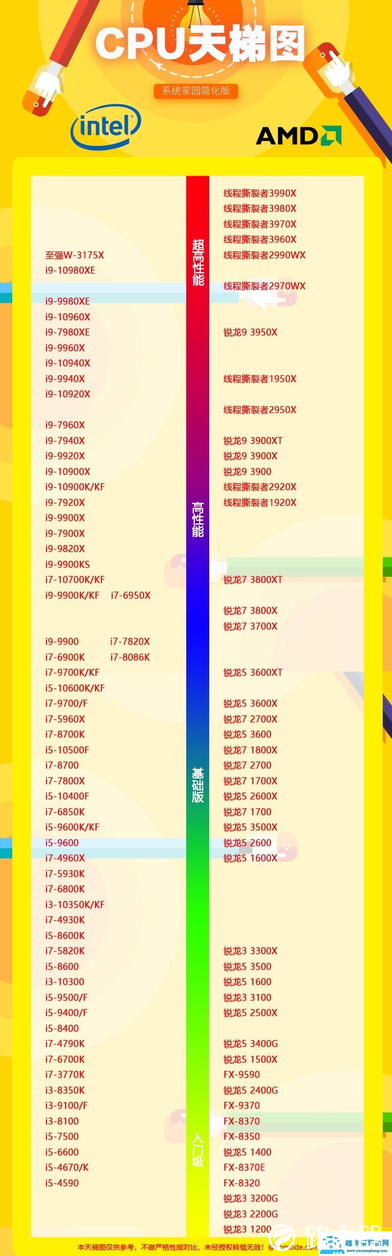CPU天梯图2020年最新版