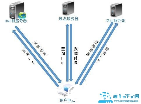 家用路由器设置里的DNS服务器是什么？有什么作用呢？