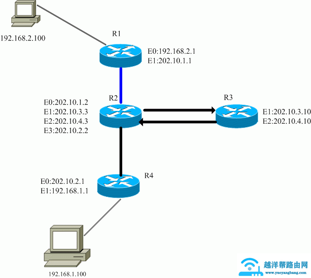 思科(Cisco)路由器策略路由配置详解【图解】
