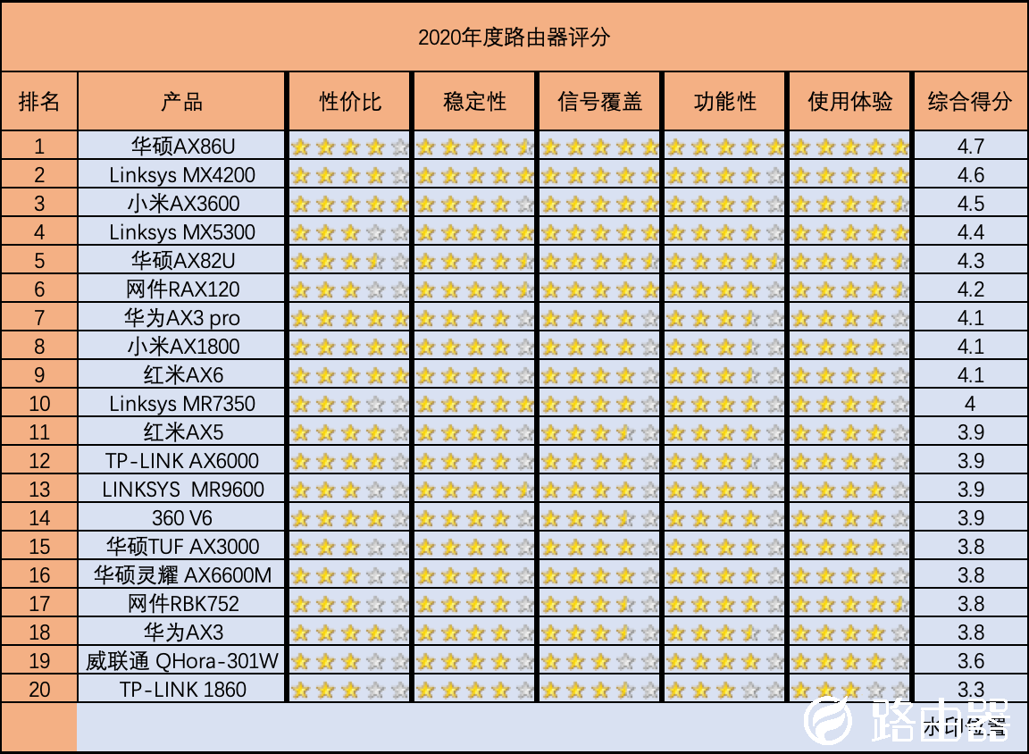 路由器年度推荐Top10来了！选购不求人，只买对的不买贵的