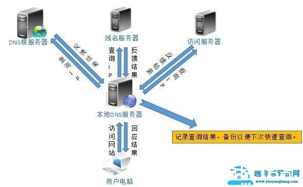 家用路由器设置里的DNS服务器是什么？有什么作用呢？