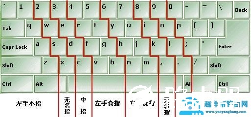 怎样学电脑打字最快电脑新手如何快速学会打字