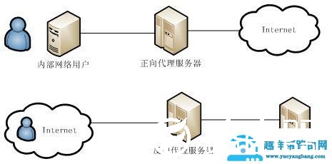代理服务器与VPN都是什么鬼 戳完秒懂