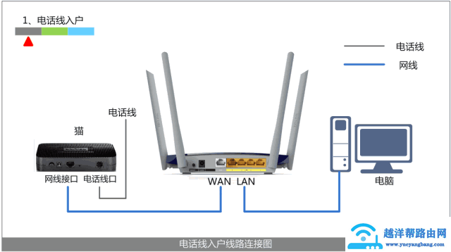 无线路由器怎么连接安装和设置