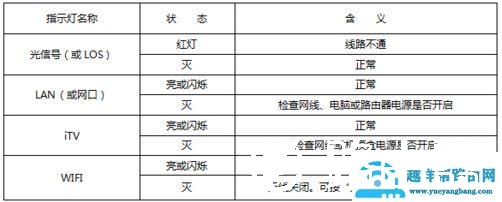 电信光纤猫上的接口都有什么作用